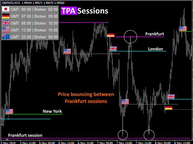TPA Sessions indicator example with True Price Action indicator
