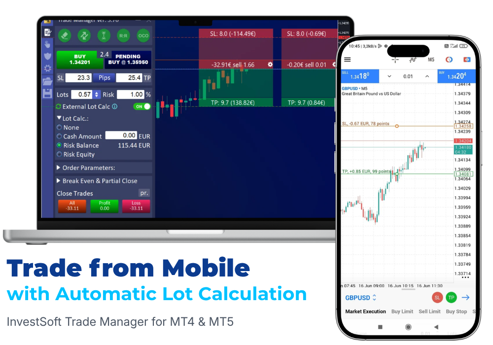 InvestSoft Trade Manager for MT4 and MT5 running on a desktop platform next to the MT5 Mobile App, showing mobile trading with automatic lot size calculation based on Stop Loss and risk settings.