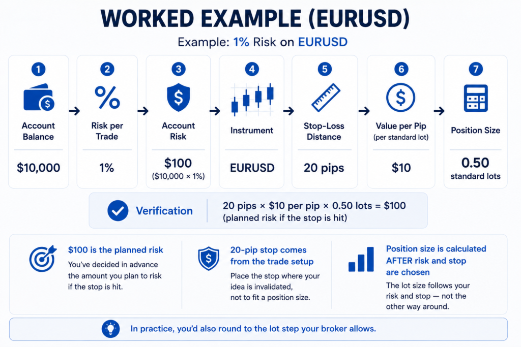 EURUSD position sizing example for a USD account showing a ,000 account, 1% risk, 0 planned risk, a 20-pip stop and a 0.50 standard lot position.