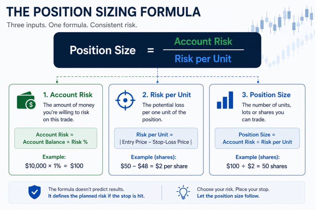 Position sizing formula showing Position Size equals Account Risk divided by Risk per Unit.
