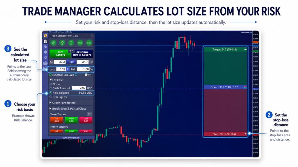 InvestSoft Trade Manager for MT4 and MT5 showing Risk Balance selected, a stop-loss distance and the automatically calculated lot size on a Forex chart.