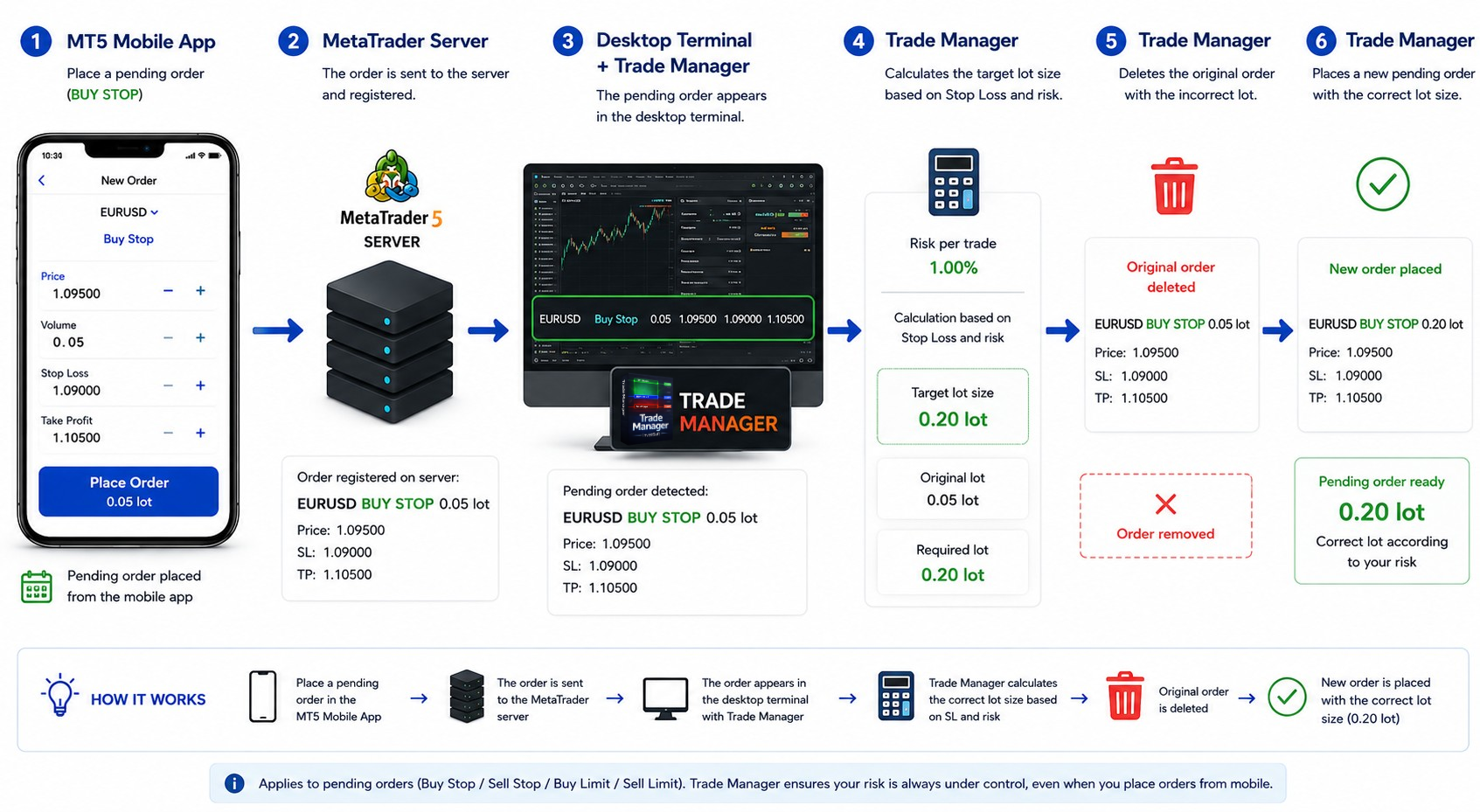 Automatic lot size calculation for a pending order placed from the MT5 Mobile App, showing how Trade Manager detects the order, calculates the correct lot size based on Stop Loss and risk, deletes the original pending order, and places a new one with the correct volume.
