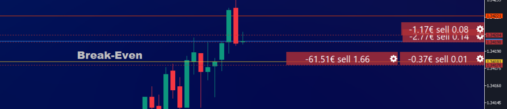 InvestSoft Trade Manager MT4 and MT5 chart showing a single Common Break Even line for trades opened in the same direction.