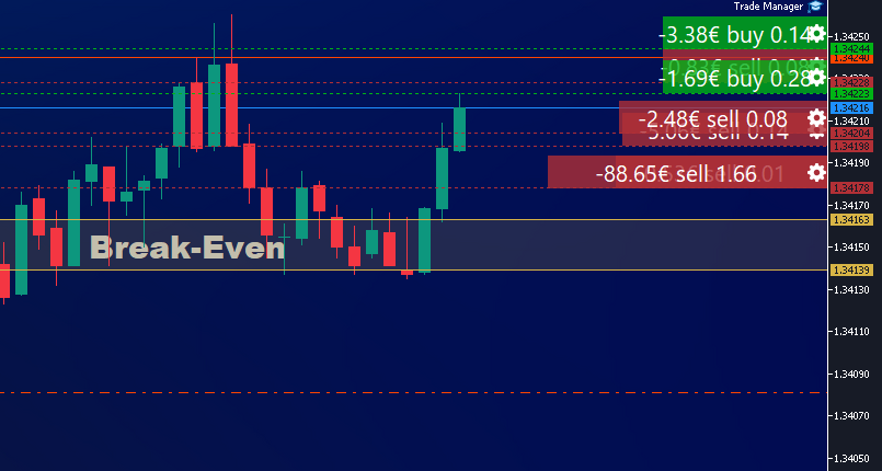 InvestSoft Trade Manager MT4 and MT5 chart showing a Common Break Even zone for mixed Buy and Sell trades.