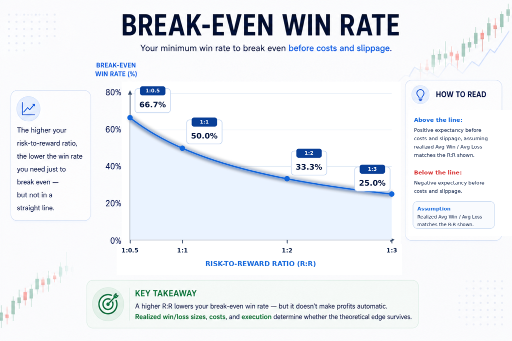 Chart showing break-even win rate falling as risk-to-reward ratio rises: 66.7% at 1:0.5, 50% at 1:1, 33.3% at 1:2, 25% at 1:3.