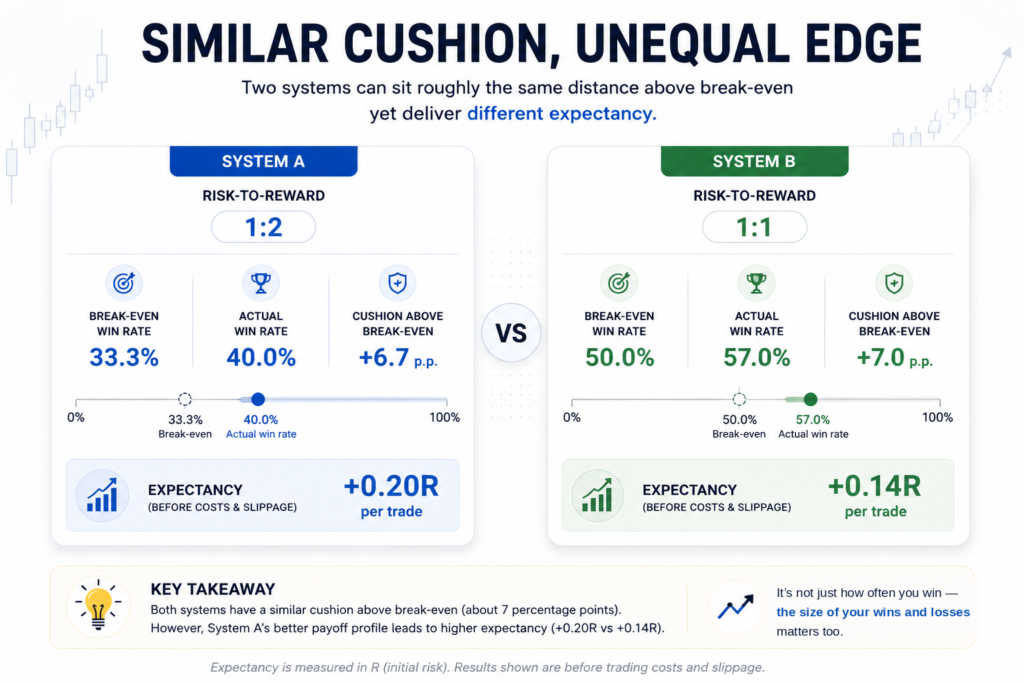 Dashboard comparison: a 1:2 system at 40% win rate (6.7 points above its 33.3% break-even) producing +0.2R per trade, versus a 1:1 system at 57% win rate (7.0 points above its 50% break-even) producing +0.14R per trade.
