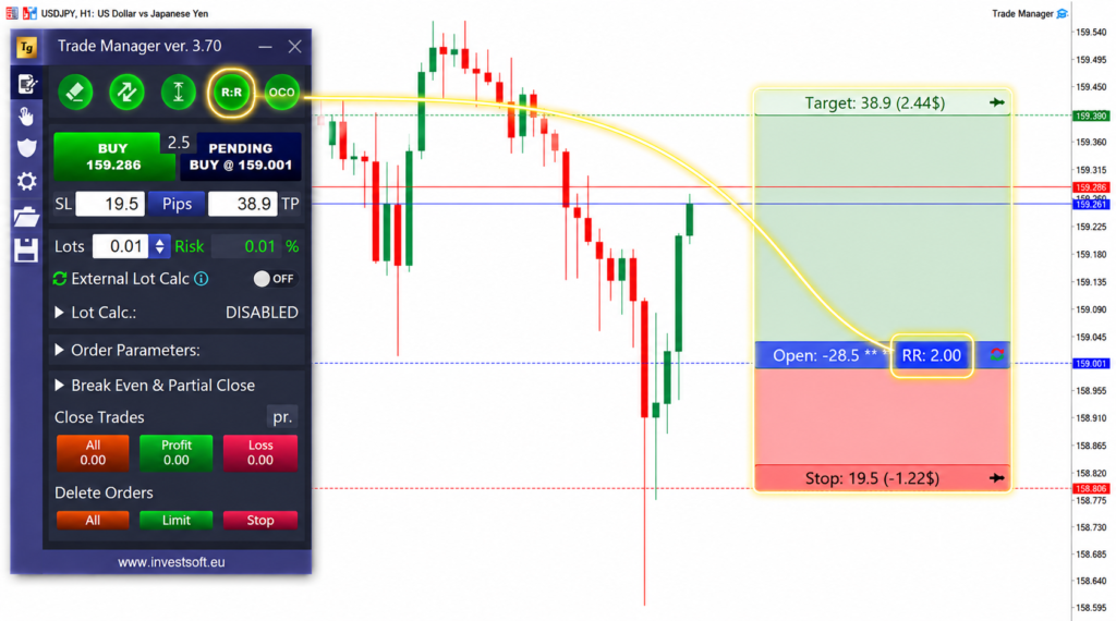 Trade Manager with the Fixed Risk Reward Ratio feature enabled, linking the R:R button to an RR 2.00 trade setup with target, entry and stop levels.