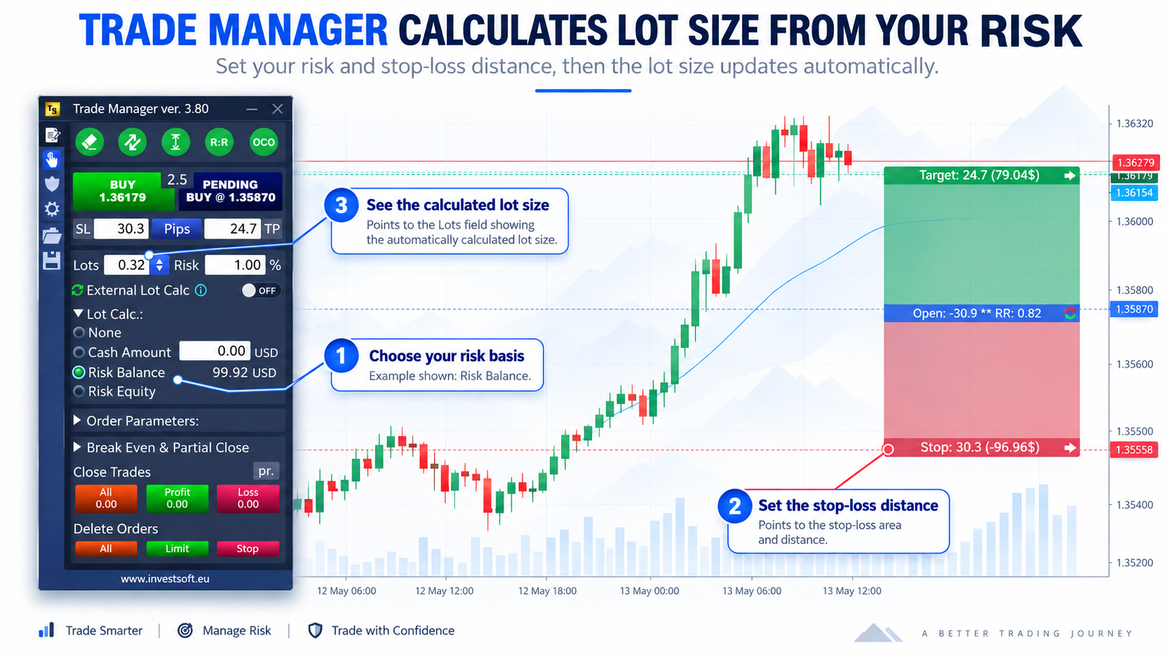 Trade Manager interface showing risk-based lot size calculation from selected account risk and stop-loss distance