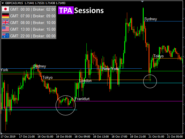 TPA Sessions indicator example